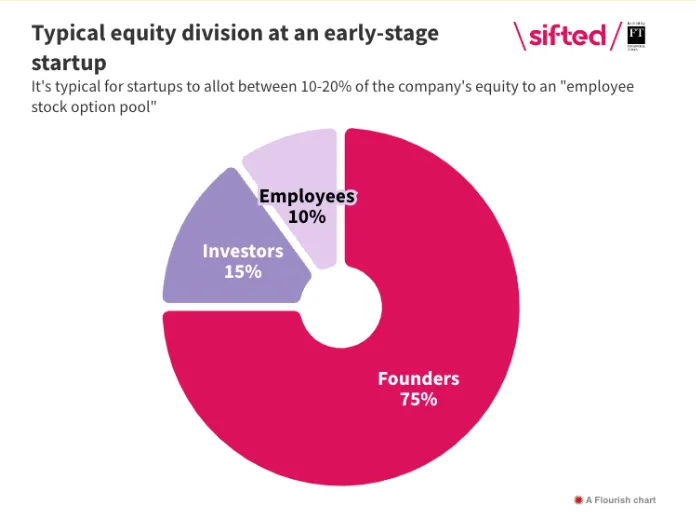 Equity Splitting in Tech Startups
